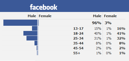FL Studio Facebook Demographics