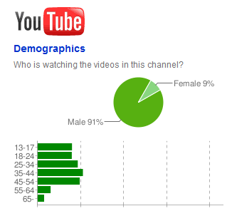 FL Studio YouTube Demographics
